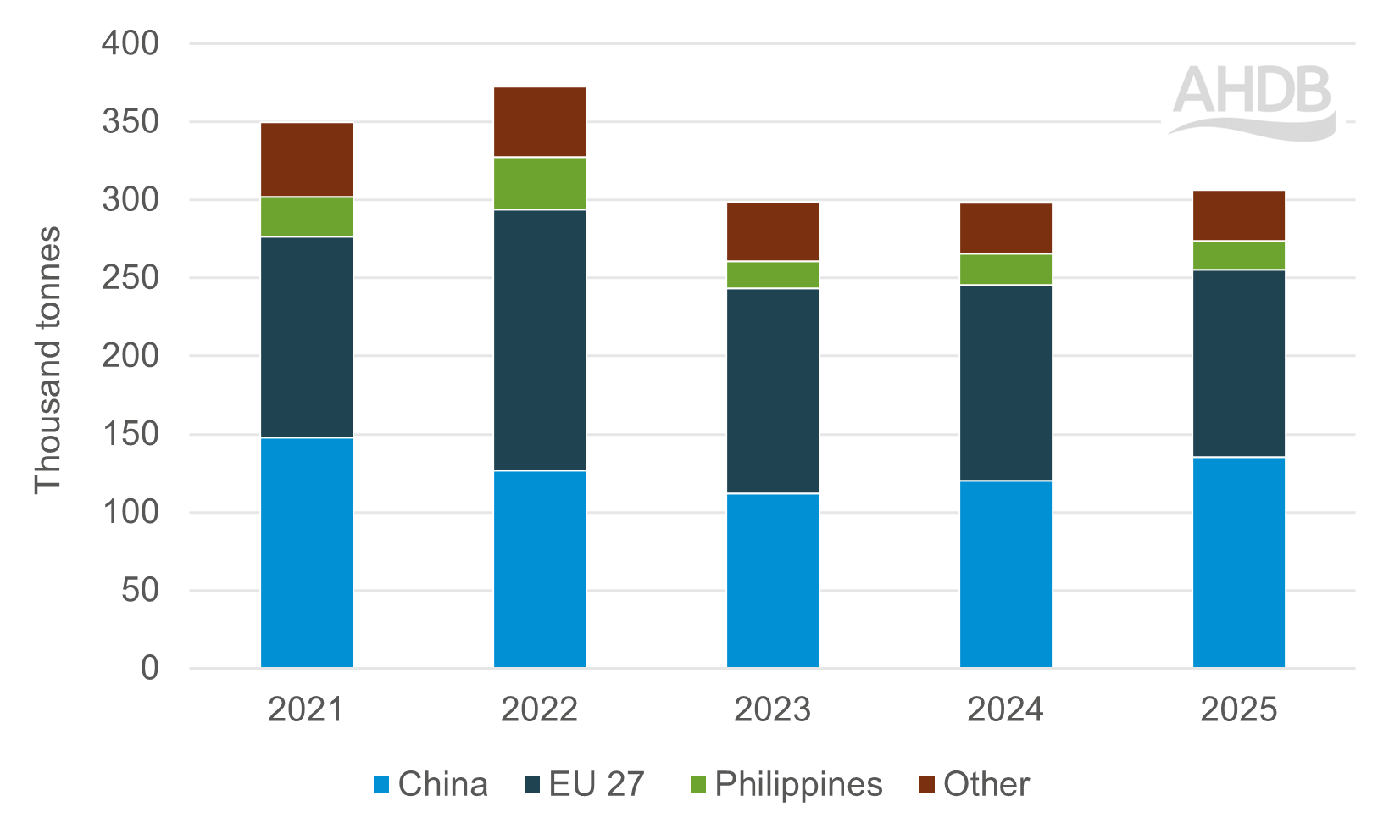 Stacked bar graph showing UK exports for pig meat from 2021–2025 by country (EU, China and others).